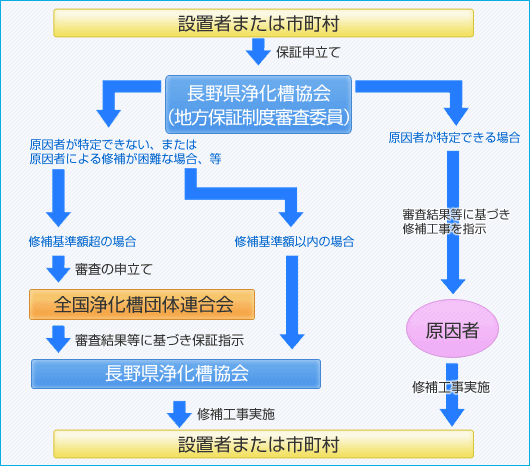 保証の流れ